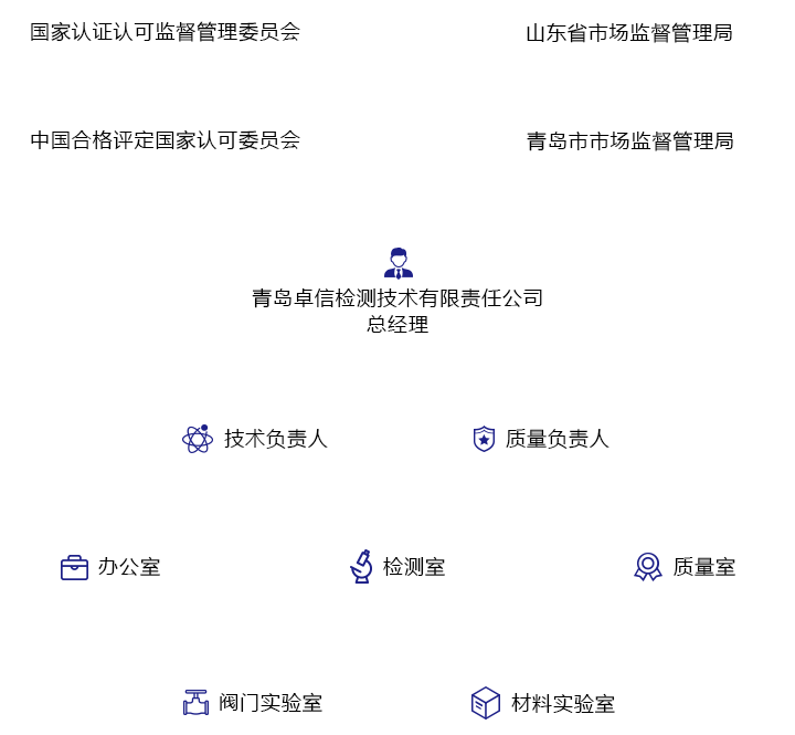 內(nèi)外部組織管理機構(gòu)圖